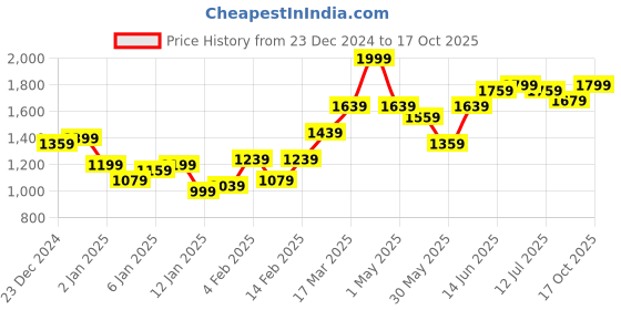 myntra.com Mast & Harbour Men Mustard Brown Lightweight Solid Puffer Jacket mast & harbour Price History Graph from 23 Dec 2024 to 17 Oct 2025
