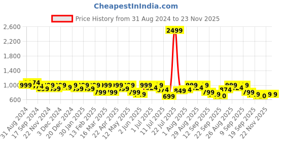 myntra.com Mast & Harbour Men Mustard Round Toe Memory Foam Slip-On Sneakers mast & harbour Price History Graph from 31 Aug 2024 to 22 Nov 2025