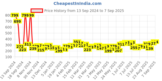 myntra.com Mast & Harbour Men Mustard Yellow & White Striped Round Neck T-shirt mast & harbour Price History Graph from 13 Sep 2024 to 7 Sep 2025