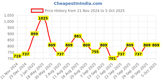 myntra.com Mast & Harbour Men Mustard Yellow Self Design Pullover Sweater mast & harbour Price History Graph from 21 Nov 2024 to 4 Oct 2025