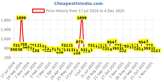 myntra.com Mast & Harbour Men Mustard Yellow Solid Sweatshirt mast & harbour Price History Graph from 17 Jul 2024 to 4 Dec 2025