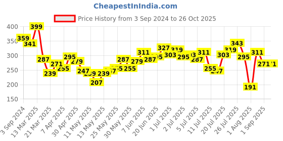 myntra.com Mast & Harbour Men Navy & White Striped Round Neck T-shirt mast & harbour Price History Graph from 3 Sep 2024 to 26 Oct 2025