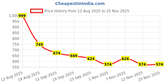 myntra.com Mast & Harbour Men Navy Basketweave Loafers mast & harbour Price History Graph from 12 Aug 2025 to 25 Nov 2025