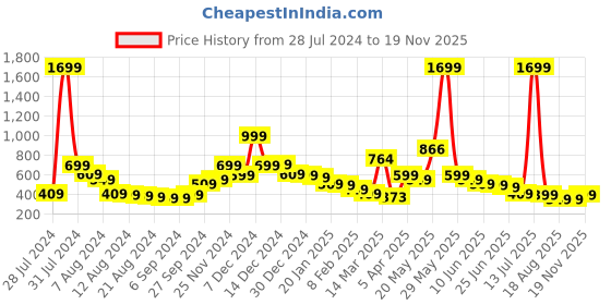 myntra.com Mast & Harbour Men Navy Blue & Black Self Design Sweater mast & harbour Price History Graph from 28 Jul 2024 to 19 Nov 2025