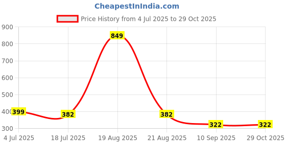 myntra.com Mast & Harbour Men Navy Blue & Golden Handcrafted Typography Printed T-shirt mast & harbour Price History Graph from 4 Jul 2025 to 29 Oct 2025