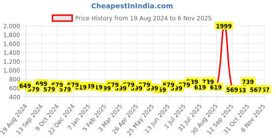 myntra.com Mast & Harbour Men Navy Blue And Grey Slim Fit Checked Pure Cotton Casual Shirt mast & harbour Price History Graph from 19 Aug 2024 to 3 Nov 2025