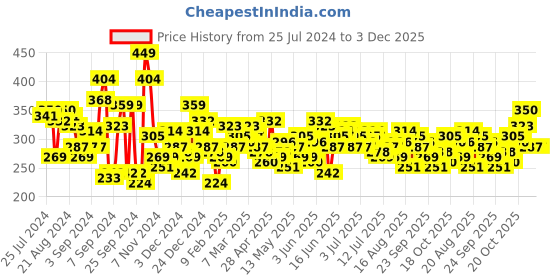 myntra.com Mast & Harbour Men Navy Blue & Peach-Coloured Conversational Printed Cotton T-shirt mast & harbour Price History Graph from 25 Jul 2024 to 2 Dec 2025