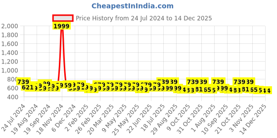 myntra.com Mast & Harbour Men Navy Blue & Red Checked Casual Sustainable Shirt mast & harbour Price History Graph from 24 Jul 2024 to 14 Dec 2025