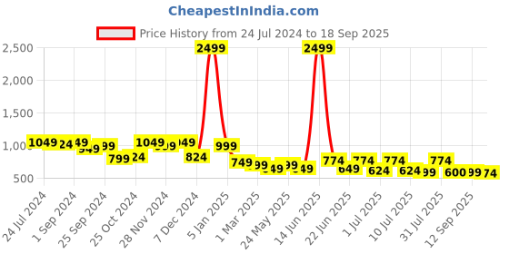 myntra.com Mast & Harbour Men Navy Blue and White Colourblocked Lightweight Jacket mast & harbour Price History Graph from 24 Jul 2024 to 18 Sep 2025