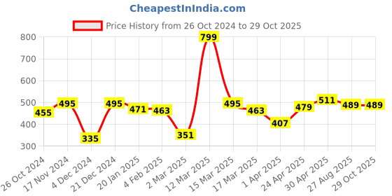 myntra.com Mast & Harbour Men Navy Blue & White Pure Cotton Printed Detail T-shirt mast & harbour Price History Graph from 26 Oct 2024 to 29 Oct 2025