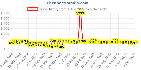 myntra.com Mast & Harbour Men Navy Blue & White Pure Cotton Yacht Print Regular Fit Shorts mast & harbour Price History Graph from 2 Aug 2024 to 4 Dec 2025