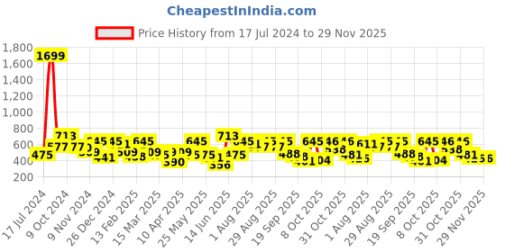 myntra.com Mast & Harbour Men Navy Blue & White Solid Sweatshirt mast & harbour Price History Graph from 17 Jul 2024 to 29 Nov 2025