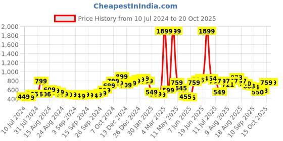 myntra.com Mast & Harbour Men Navy Blue & White Striped Pullover mast & harbour Price History Graph from 10 Jul 2024 to 20 Oct 2025