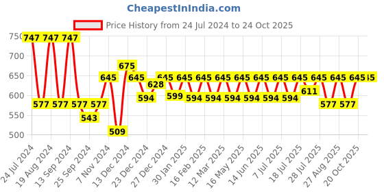 myntra.com Mast & Harbour Men Navy Blue & White Striped Pure Cotton Casual Sustainable Shirt mast & harbour Price History Graph from 24 Jul 2024 to 24 Oct 2025