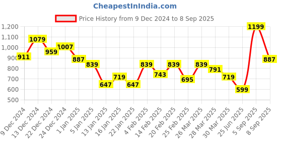 myntra.com Mast & Harbour Men Navy Blue Carrot Low Distress Light Fade Stretchable Jeans mast & harbour Price History Graph from 9 Dec 2024 to 8 Sep 2025