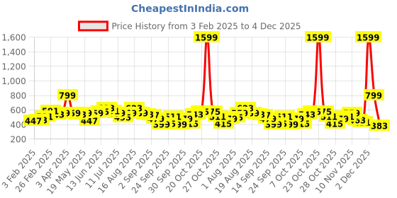 myntra.com Mast & Harbour Men Navy Blue Colourblocked Pullover Sweater mast & harbour Price History Graph from 3 Feb 2025 to 4 Dec 2025
