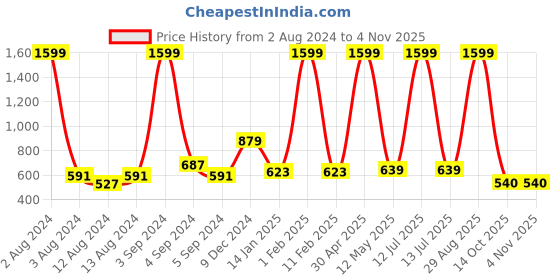 myntra.com Mast & Harbour Men Navy Blue Denim Shorts mast & harbour Price History Graph from 2 Aug 2024 to 4 Nov 2025