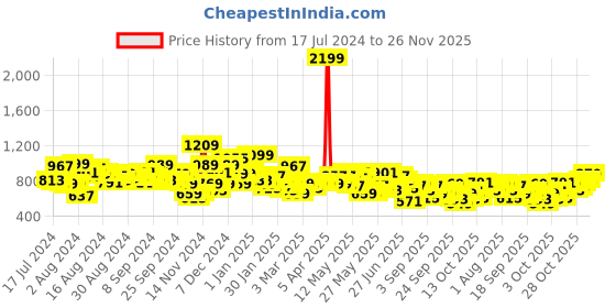 myntra.com Mast & Harbour Men Navy Blue Jogger Stretchable Jeans mast & harbour Price History Graph from 17 Jul 2024 to 26 Nov 2025