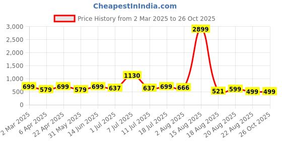 myntra.com Mast & Harbour Men Navy Blue Micheal Slim Fit Heavy Fade Stretchable Jeans mast & harbour Price History Graph from 2 Mar 2025 to 26 Oct 2025