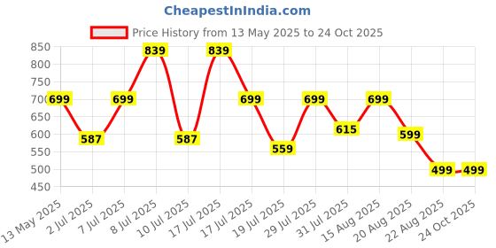 myntra.com Mast & Harbour Men Navy Blue Micheal Slim Fit Stretchable Jeans mast & harbour Price History Graph from 13 May 2025 to 24 Oct 2025