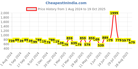 myntra.com Mast & Harbour Men Navy Blue Mid-Rise Cotton Regular Shorts mast & harbour Price History Graph from 1 Aug 2024 to 19 Oct 2025