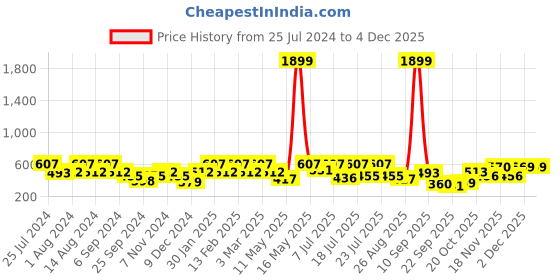 myntra.com Mast & Harbour Men Navy Blue Open Toe Sliders mast & harbour Price History Graph from 25 Jul 2024 to 2 Dec 2025
