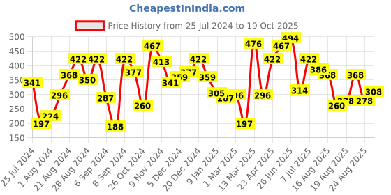 myntra.com Mast & Harbour Men Navy Blue Printed Round Neck T-shirt mast & harbour Price History Graph from 25 Jul 2024 to 19 Oct 2025