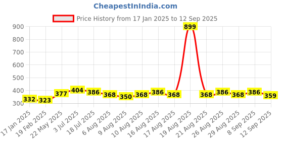 myntra.com Mast & Harbour Men Navy Blue Printed Round Neck T-shirt mast & harbour Price History Graph from 17 Jan 2025 to 12 Sep 2025