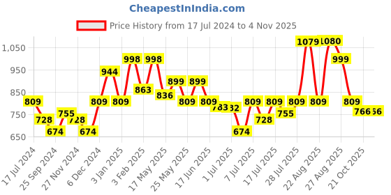 myntra.com Mast & Harbour Men Navy Blue PU Sneakers mast & harbour Price History Graph from 17 Jul 2024 to 2 Nov 2025