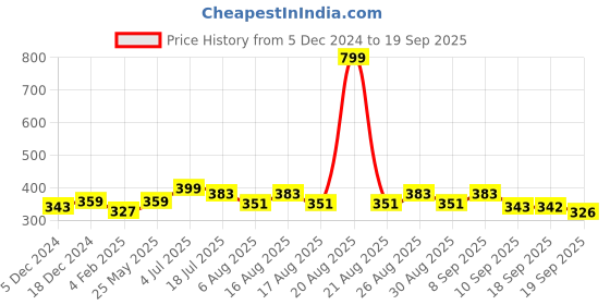 myntra.com Mast & Harbour Men Navy Blue Pure Cotton Printed T-shirt mast & harbour Price History Graph from 5 Dec 2024 to 19 Sep 2025