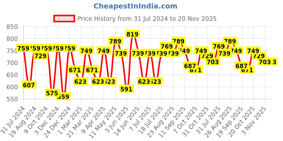 myntra.com Mast & Harbour Men Navy Blue Pure Cotton Self Design Regular Fit Shorts mast & harbour Price History Graph from 31 Jul 2024 to 20 Nov 2025