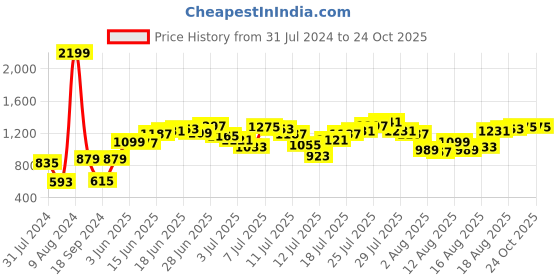 myntra.com Mast & Harbour Men Navy Blue Regular Fit Mid-Rise Clean Look Stretchable Jeans mast & harbour Price History Graph from 31 Jul 2024 to 24 Oct 2025