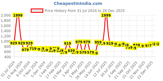 myntra.com Mast & Harbour Men Navy Blue Regular Fit Pure Cotton Solid Trousers mast & harbour Price History Graph from 31 Jul 2024 to 26 Dec 2025