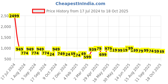 myntra.com Mast & Harbour Men Navy Blue Regular Fit Solid Chinos mast & harbour Price History Graph from 17 Jul 2024 to 18 Oct 2025