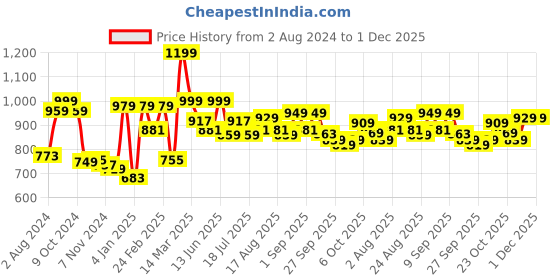myntra.com Mast & Harbour Men Navy Blue Regular Fit Solid Joggers mast & harbour Price History Graph from 2 Aug 2024 to 30 Nov 2025