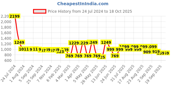 myntra.com Mast & Harbour Men Navy Blue Regular Fit Solid Sustainable Joggers mast & harbour Price History Graph from 24 Jul 2024 to 18 Oct 2025