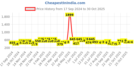 myntra.com Mast & Harbour Men Navy Blue Rubber Sliders mast & harbour Price History Graph from 17 Sep 2024 to 30 Oct 2025