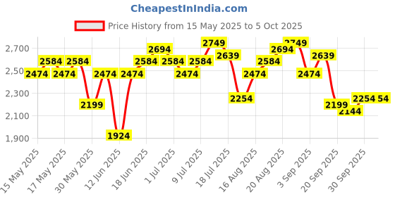 myntra.com Mast & Harbour Men Navy Blue Self Design Single-Breasted Blazer mast & harbour Price History Graph from 15 May 2025 to 4 Oct 2025