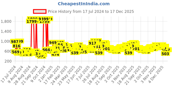 myntra.com Mast & Harbour Men Navy Blue Skinny Fit Mid-Rise Clean Look Stretchable Jeans mast & harbour Price History Graph from 17 Jul 2024 to 17 Dec 2025