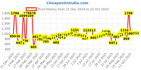 myntra.com Mast & Harbour Men Navy Blue Skinny Fit Mid-Rise Clean Look Stretchable Jeans mast & harbour Price History Graph from 21 Dec 2024 to 20 Oct 2025