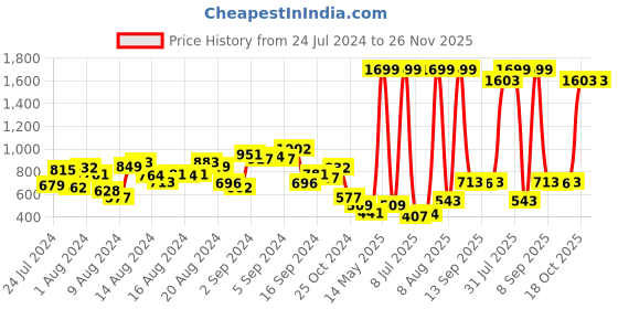 myntra.com Mast & Harbour Men Navy Blue Slim Fit Checked Casual Shirt mast & harbour Price History Graph from 24 Jul 2024 to 25 Nov 2025