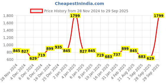 myntra.com Mast & Harbour Men Navy Blue Slim Fit Heavy Fade Stretchable Jeans mast & harbour Price History Graph from 28 Nov 2024 to 29 Sep 2025