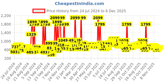 myntra.com Mast & Harbour Men Navy Blue Slim Tapered Fit Mid-Rise Clean Look Stretchable Jeans mast & harbour Price History Graph from 24 Jul 2024 to 6 Dec 2025