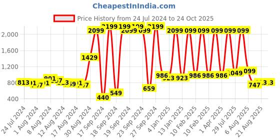 myntra.com Mast & Harbour Men Navy Blue Slim Tapered Mid-Rise Clean Look Stretchable Jeans mast & harbour Price History Graph from 24 Jul 2024 to 24 Oct 2025