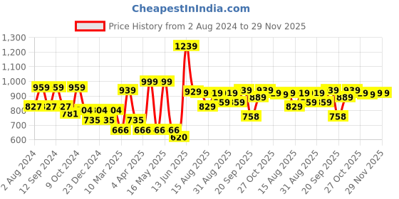 myntra.com Mast & Harbour Men Navy Blue Smart Easy Wash Regular Trousers mast & harbour Price History Graph from 2 Aug 2024 to 29 Nov 2025