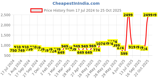myntra.com Mast & Harbour Men Navy Blue Smart Regular Fit Solid Chinos mast & harbour Price History Graph from 17 Jul 2024 to 22 Oct 2025