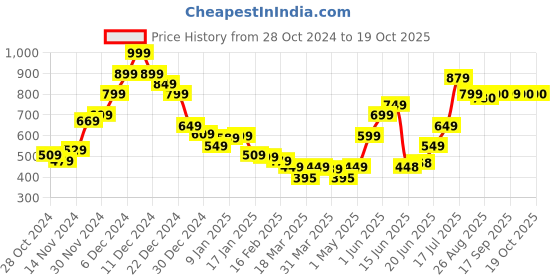 myntra.com Mast & Harbour Men Navy Blue Solid Front-Open mast & harbour Price History Graph from 28 Oct 2024 to 18 Oct 2025