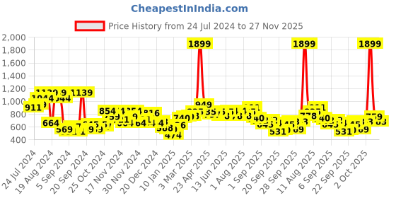 myntra.com Mast & Harbour Men Navy Blue Solid Hooded Sweatshirt mast & harbour Price History Graph from 24 Jul 2024 to 27 Nov 2025