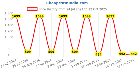 myntra.com Mast & Harbour Men Navy Blue Solid Leather Three Fold Wallet mast & harbour Price History Graph from 24 Jul 2024 to 12 Oct 2025