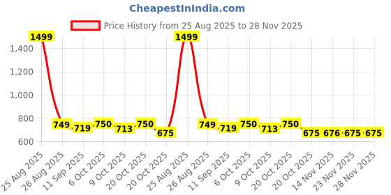 myntra.com Mast & Harbour Men Navy Blue Solid Leather Two Fold Wallet mast & harbour Price History Graph from 25 Aug 2025 to 28 Nov 2025
